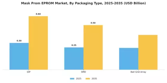 Mask Prom EPROM Market Segment Image 2