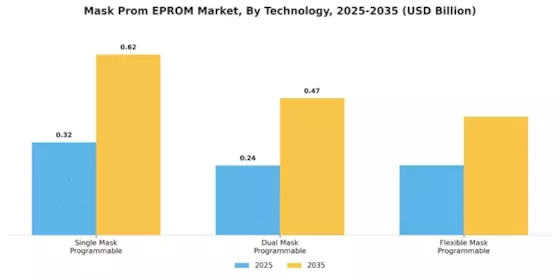 Mask Prom EPROM Market Segment Image 3