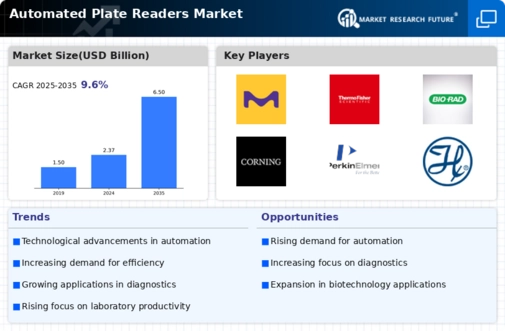 Automated Plate Readers Market Infographic