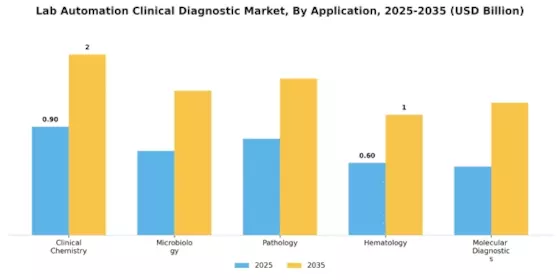 Lab Automation Clinical Diagnostic Market Segment Image 0
