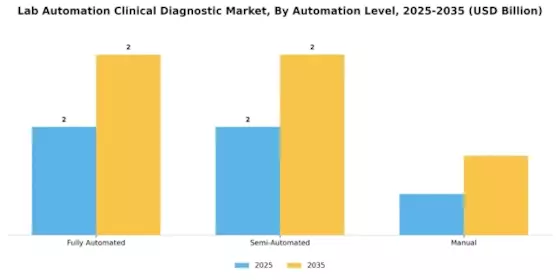 Lab Automation Clinical Diagnostic Market Segment Image 1