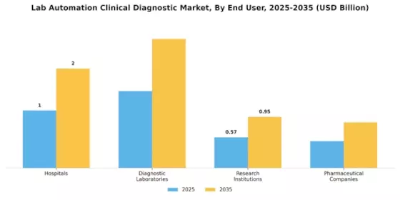 Lab Automation Clinical Diagnostic Market Segment Image 2