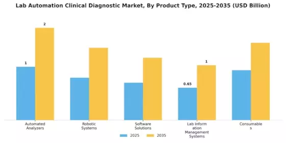 Lab Automation Clinical Diagnostic Market Segment Image 3