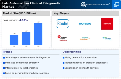Lab Automation Clinical Diagnostic Market Infographic