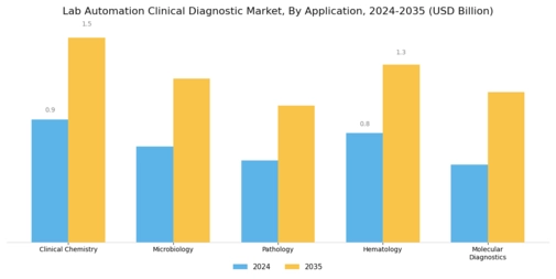 Lab Automation Clinical Diagnostic Market Segment Image 0