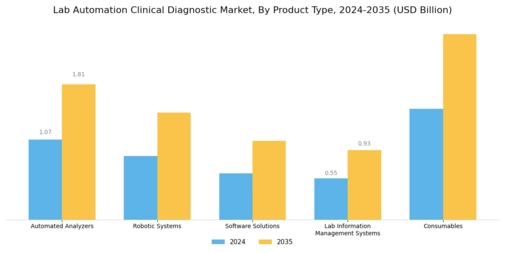 Lab Automation Clinical Diagnostic Market Segment Image 1