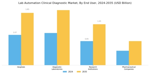 Lab Automation Clinical Diagnostic Market Segment Image 2