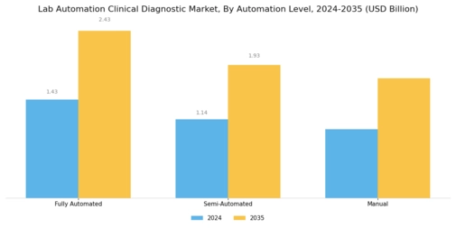 Lab Automation Clinical Diagnostic Market Segment Image 3