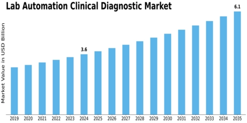 Lab Automation Clinical Diagnostic Market Size