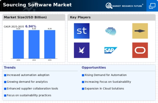 Sourcing Software Market Infographic