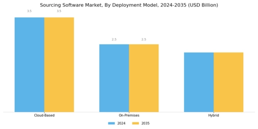 Sourcing Software Market Segment Image 0