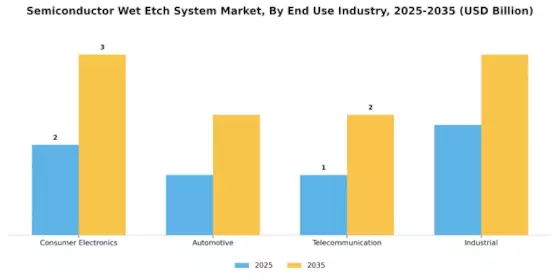 Semiconductor Wet Etch System Market Segment Image 0