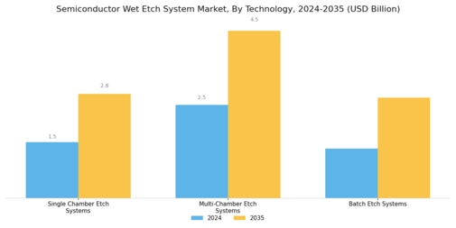 Semiconductor Wet Etch System Market Segment Image 0