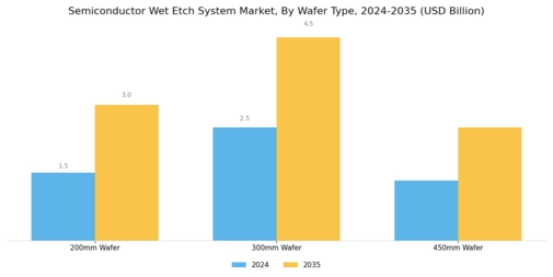 Semiconductor Wet Etch System Market Segment Image 3