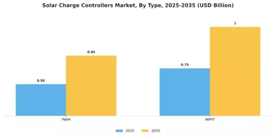 Solar Charge Controllers Market Segment Image 0
