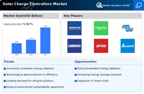 Solar Charge Controllers Market Infographic
