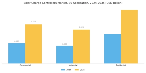 Solar Charge Controllers Market Segment Image 1