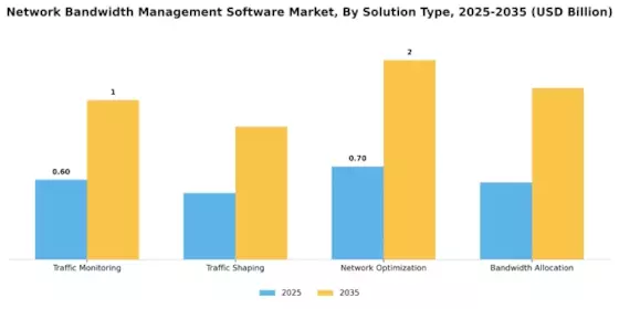 Network Bandwidth Management Software Market Segment Image 3
