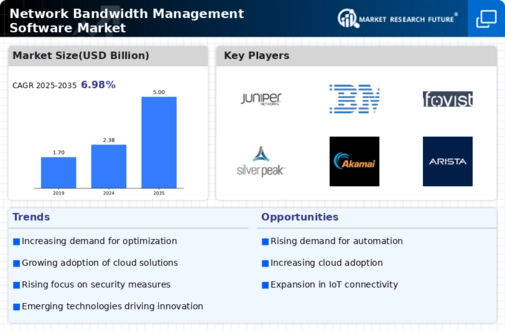Network Bandwidth Management Software Market Infographic