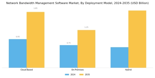 Network Bandwidth Management Software Market Segment Image 0