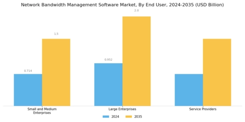 Network Bandwidth Management Software Market Segment Image 1