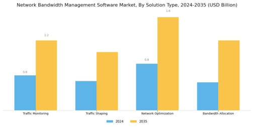 Network Bandwidth Management Software Market Segment Image 2