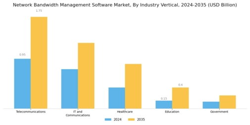 Network Bandwidth Management Software Market Segment Image 3