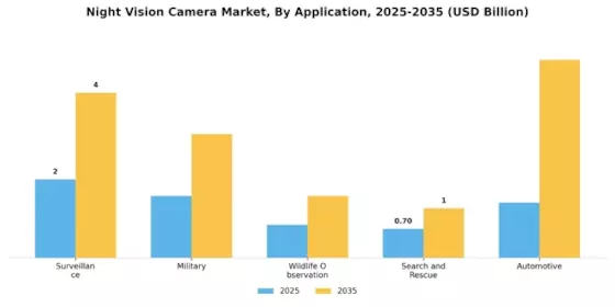 Night Vision Camera Market Segment Image 0