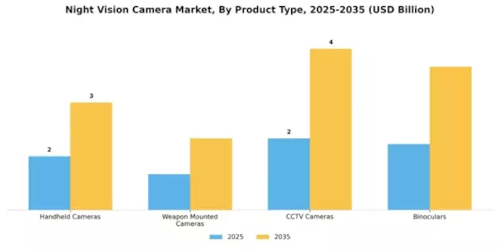 Night Vision Camera Market Segment Image 2