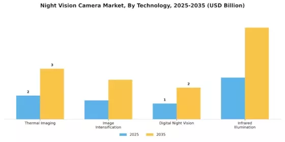 Night Vision Camera Market Segment Image 3