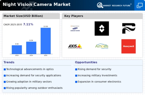Night Vision Camera Market Infographic
