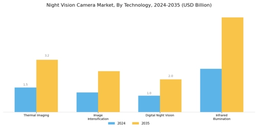 Night Vision Camera Market Segment Image 0
