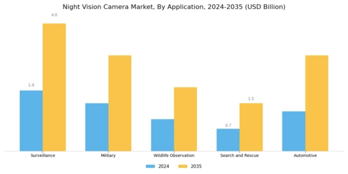 Night Vision Camera Market Segment Image 1