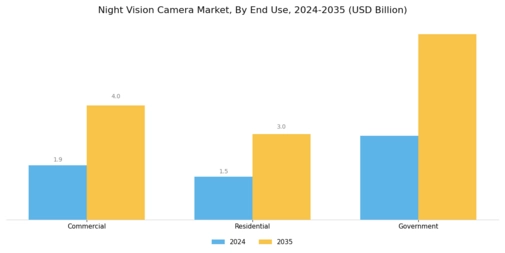 Night Vision Camera Market Segment Image 2