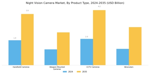 Night Vision Camera Market Segment Image 3