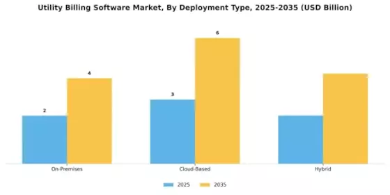 Utility Billing Software Market Segment Image 0