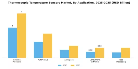 Thermocouple Temperature Sensors Market Segment Image 0