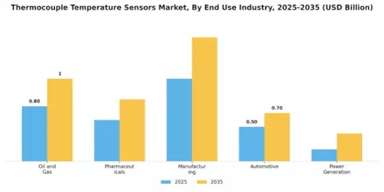 Thermocouple Temperature Sensors Market Segment Image 1