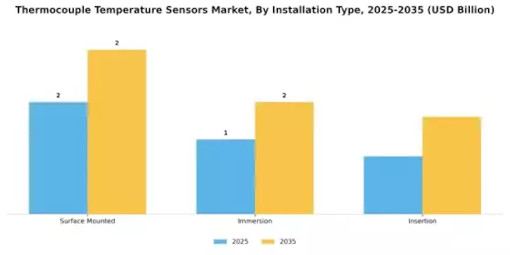Thermocouple Temperature Sensors Market Segment Image 2