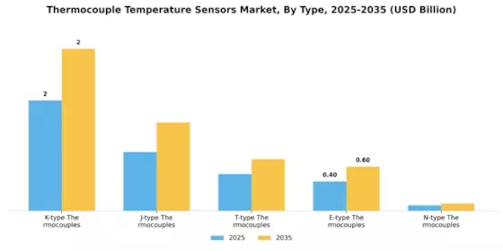 Thermocouple Temperature Sensors Market Segment Image 3