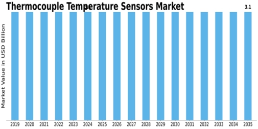 Thermocouple Temperature Sensors Market Size