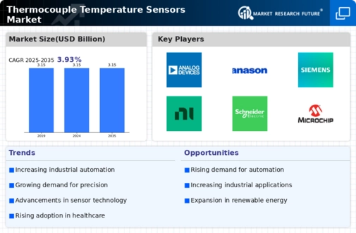 Thermocouple Temperature Sensors Market Infographic