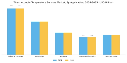Thermocouple Temperature Sensors Market Segment Image 0