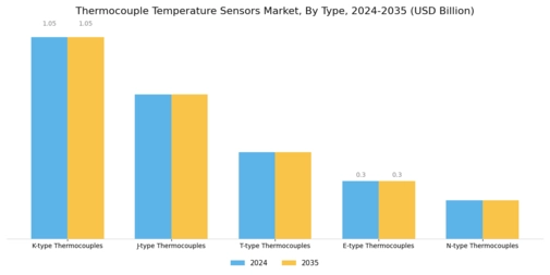 Thermocouple Temperature Sensors Market Segment Image 1