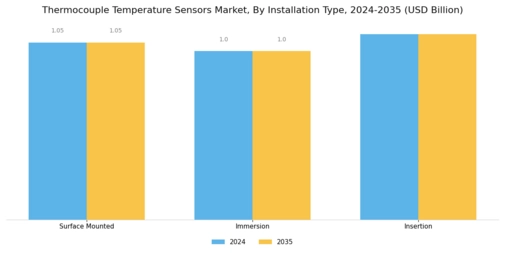 Thermocouple Temperature Sensors Market Segment Image 2