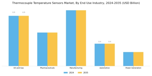 Thermocouple Temperature Sensors Market Segment Image 3
