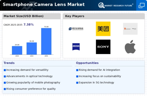 Smartphone Camera Lens Market Infographic