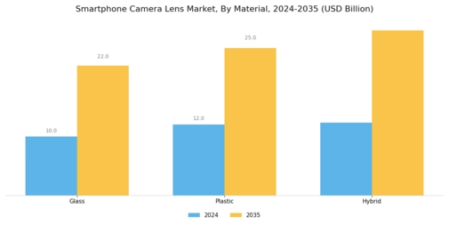 Smartphone Camera Lens Market Segment Image 2