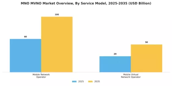 Mno Mvno Market Segment Image 1