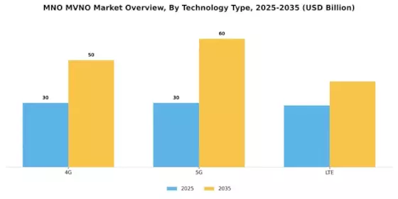 Mno Mvno Market Segment Image 3